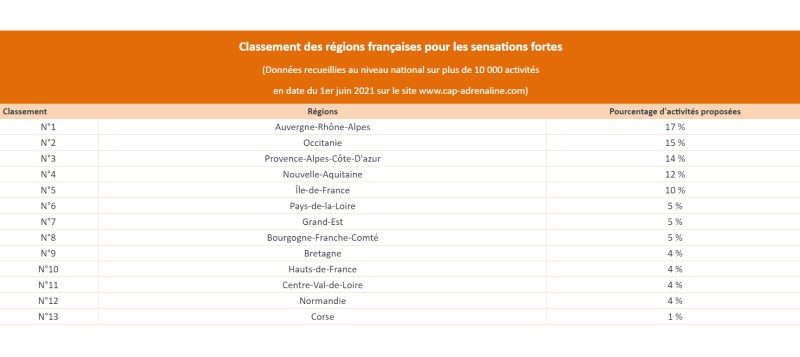 Quelles sont les régions françaises qui proposent le plus d'activités à sensations fortes ? 2