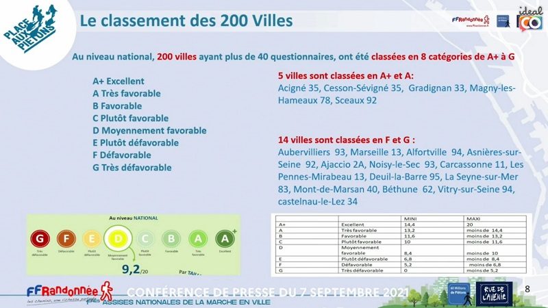 Baromètre des villes marchables : Les randonneurs aguerris sont les piétons les plus indulgents 1