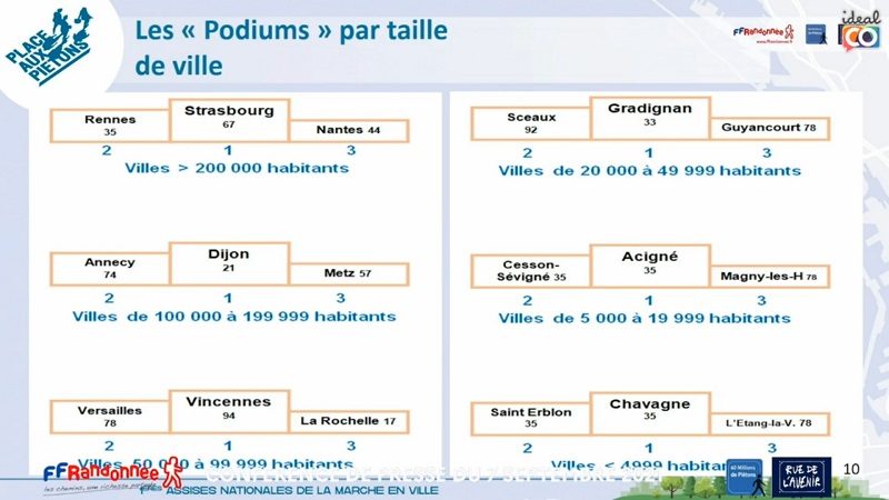 Baromètre des villes marchables : Les randonneurs aguerris sont les piétons les plus indulgents 2