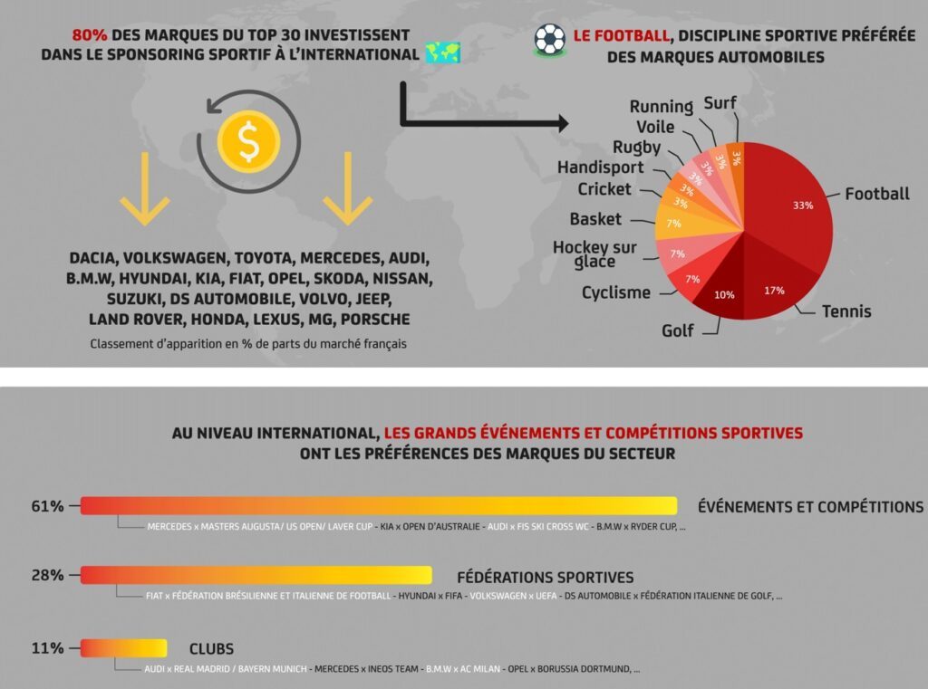 Les marques automobiles vendues en France investissent les évènements sportifs 2