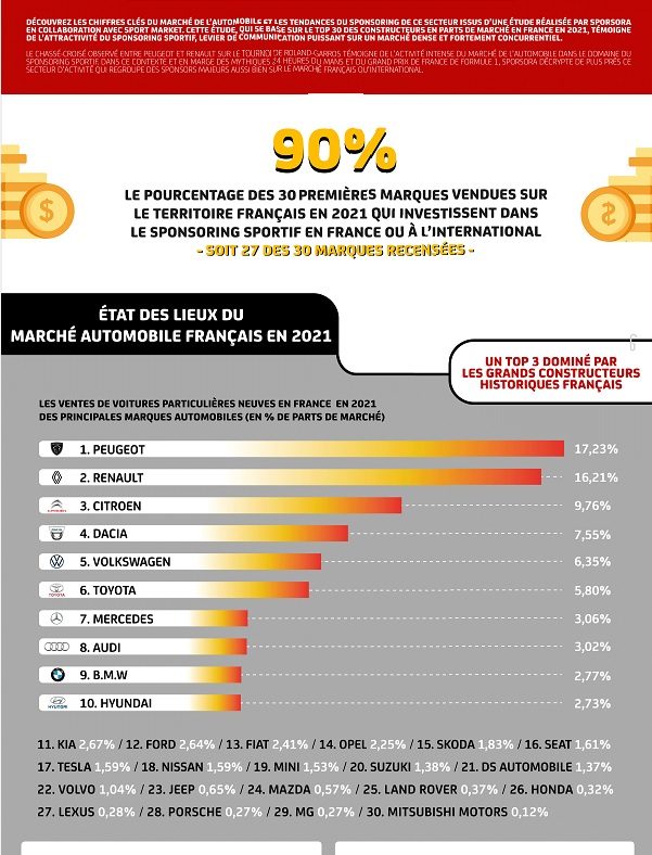 Les marques automobiles vendues en France investissent les évènements sportifs 1