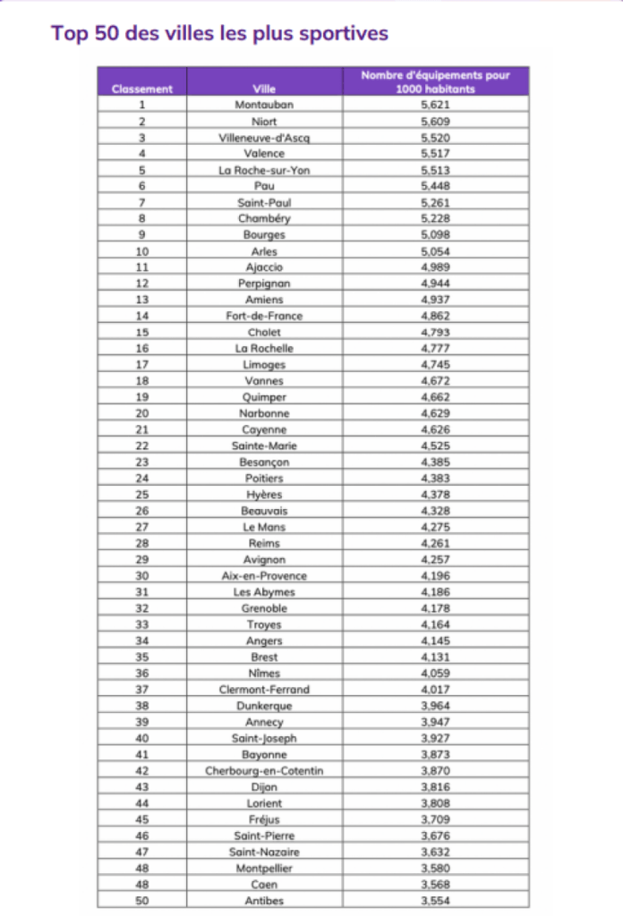 Quelles sont les cinq villes les plus sportives de France ? 2