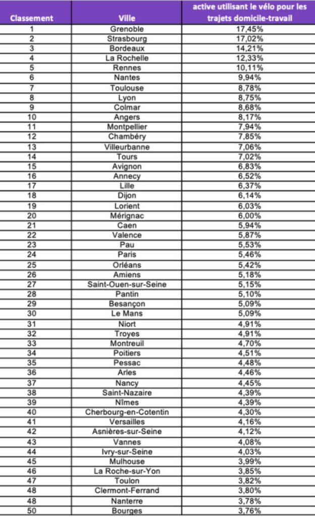 Quelles sont les cinq villes en France où l’on utilise le plus le vélo ? 2