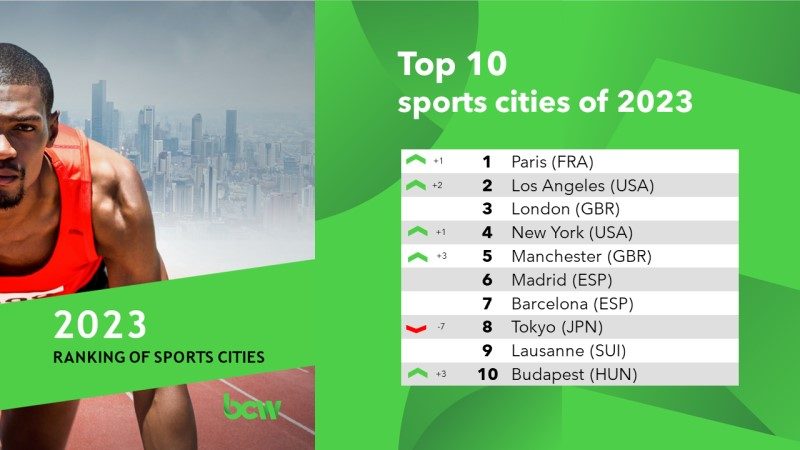 Quelles sont les dix villes les plus sportives au monde ? 2