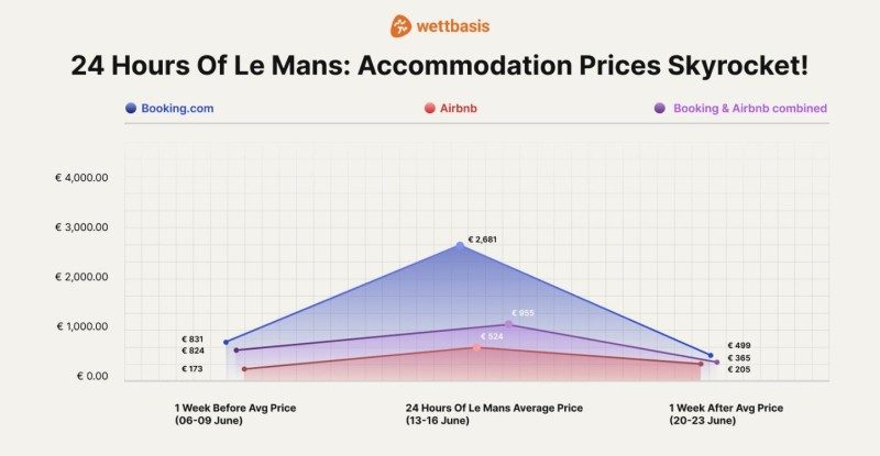 24 Heures du Mans : quel est l’hébergement le plus cher et le moins cher ? 2 24 Heures du Mans : quel est l’hébergement le plus cher et le moins cher ? 2