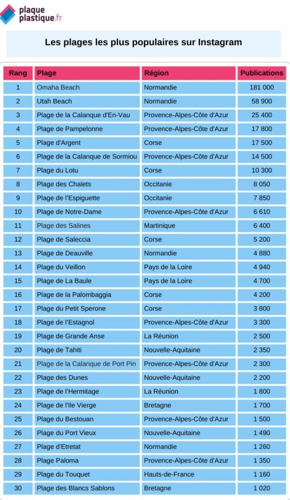 Découvrez le classement des plages françaises les plus populaires sur Instagram cet été 2 Découvrez le classement des plages françaises les plus populaires sur Instagram cet été 2