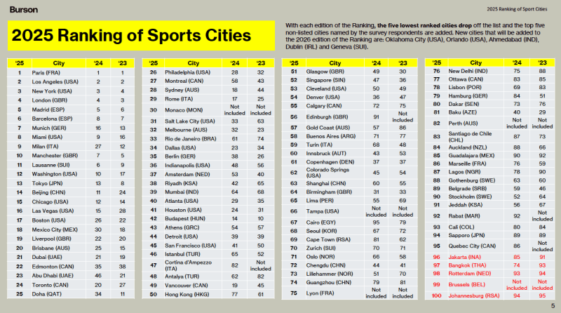 Quelles sont les cent villes les plus sportives au monde en 2025 ? 3