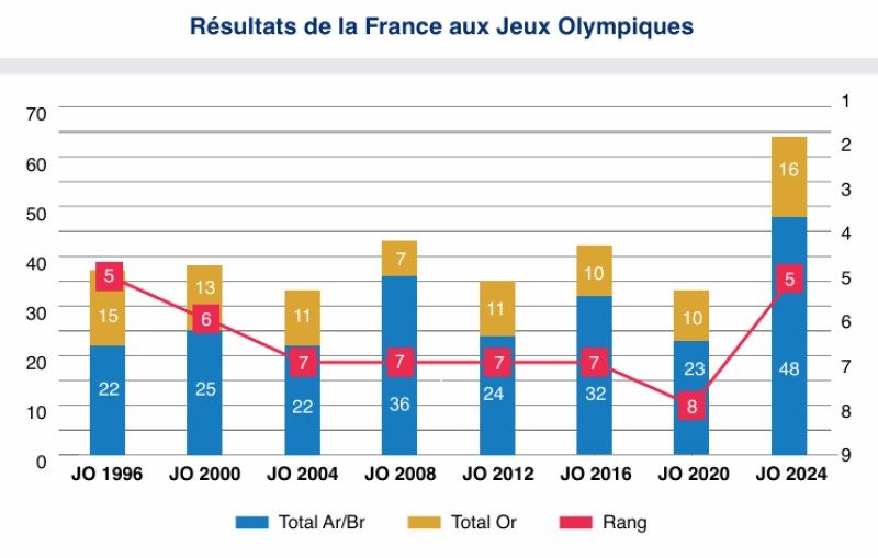 « Ambition bleue » : la nouvelle feuille de route du sport français jusqu’en 2032 2 « Ambition bleue » : la nouvelle feuille de route du sport français jusqu’en 2032 2