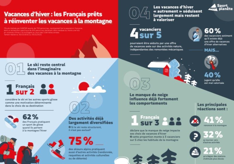 Vacances d’hiver : vers une diversification des pratiques en montagne 2 Vacances d’hiver : vers une diversification des pratiques en montagne 2